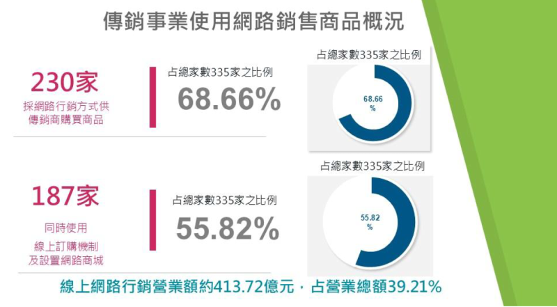 傳銷事業使用網路銷售商品概況
