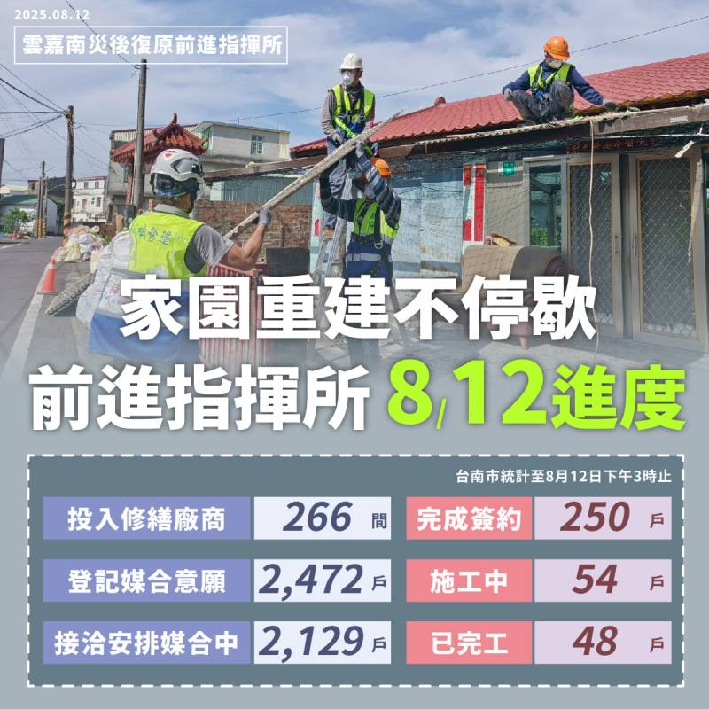 截至12日，臺南地區已有266家廠商投入修繕，2,472戶登記媒合，250戶完成簽約，54戶施工中，48戶已順利完工返家
