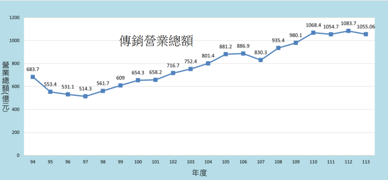 整體營業總額略減