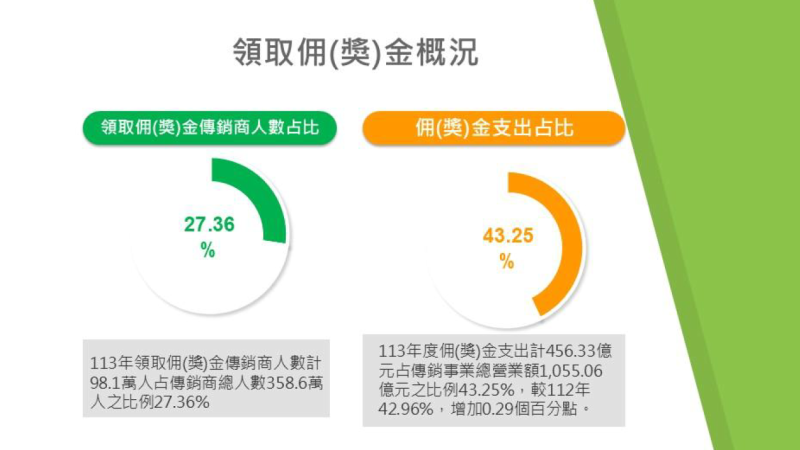 領取佣(獎)金概況