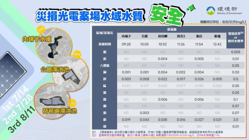 抽驗重金屬數據