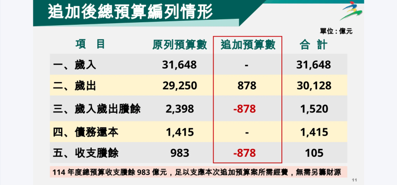 追加後總預算編列情形