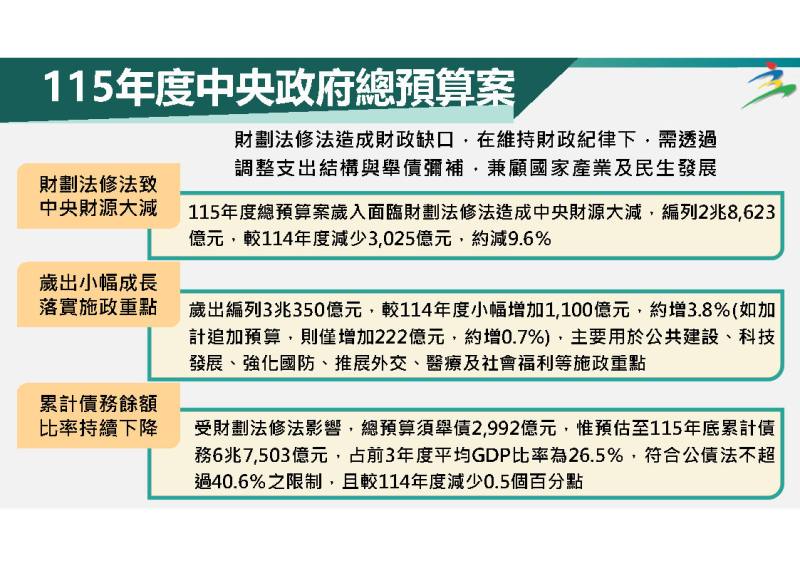 115年度中央政府總預算案籌編情形