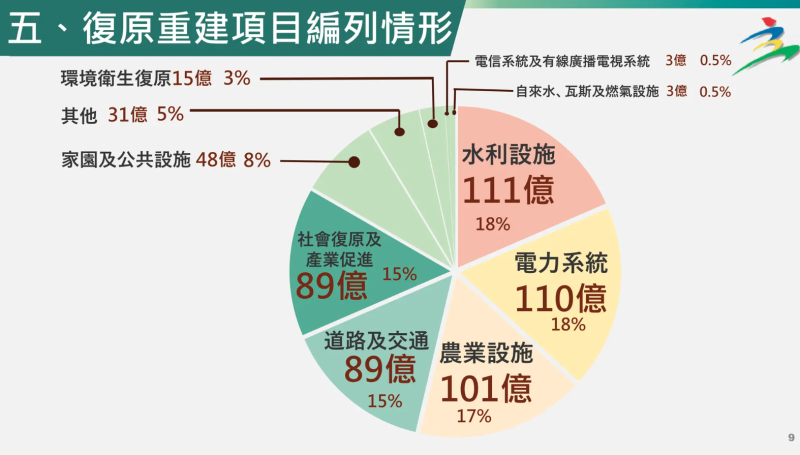 復原重建項目編列情形
