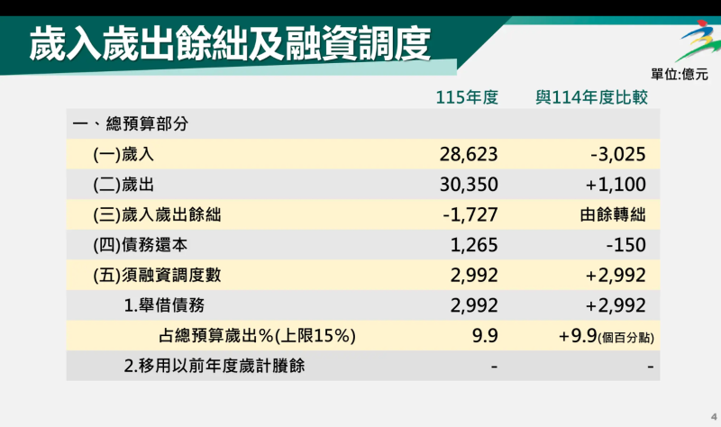 歲入歲出餘絀及融資調度-總預算部分