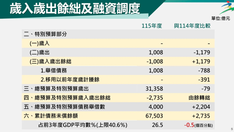 歲入歲出餘絀及融資調度-特別預算部分
