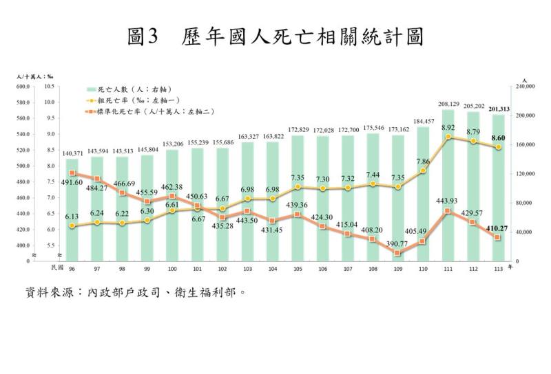 歷年國人死亡相關統計圖