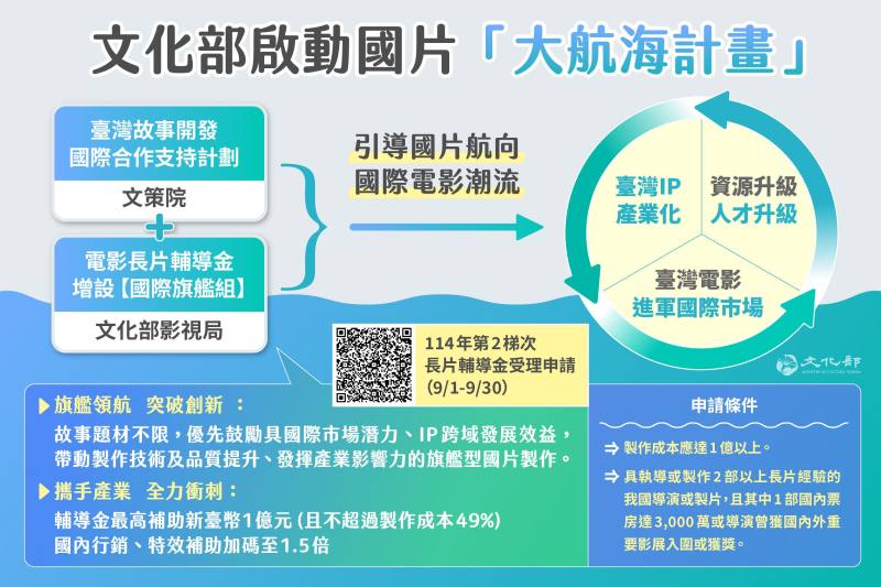114年度國產電影長片輔導金第2梯次自9月1日至9月30日開放申請