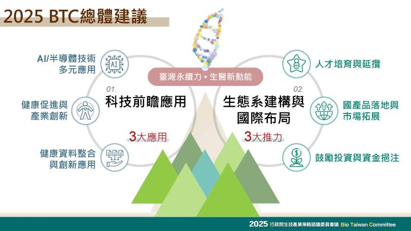 2025年BTC委員就科技前瞻應用、生態系建構與國際佈局等2大面向，提出3大應用與3大推力共18條具體建言，將作為未來施政的重要參考，為臺灣生技產業勾勒發展藍圖