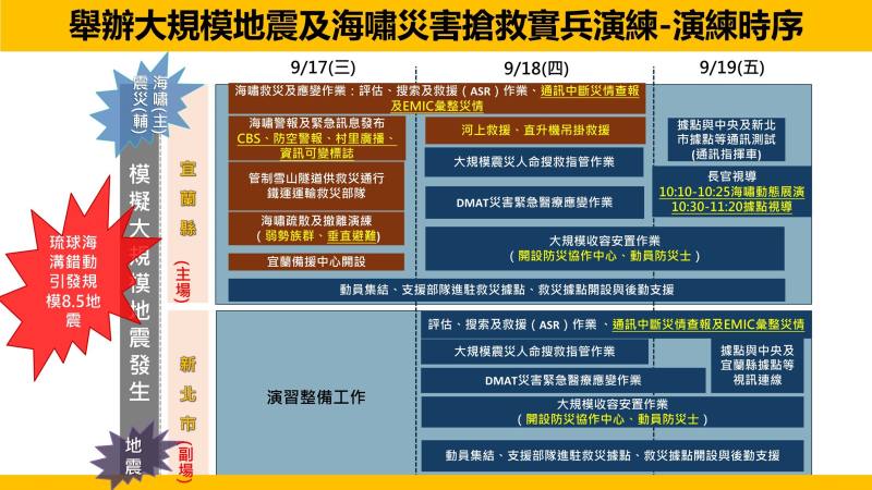 舉辦大規模地震及海嘯災害搶救實兵演練演練時序