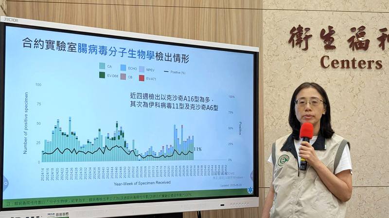 衛生福利部疾病管制署疫情中心副主任李佳琳（圖）2日在例行疫報指出，近4週實驗室監測顯示社區腸病毒以克沙奇A16型為多，其次為伊科病毒11型及克沙奇A6型