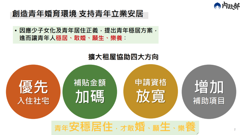 擴大租屋協助四大方向