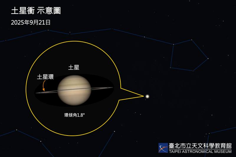 Spectacular Celestial Events in September: Total Lunar Eclipse, Saturn at Opposition, and Star Clusters with the Moon
