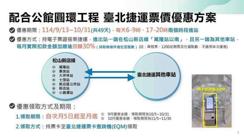 台北公館圓環工程將衝擊交通，為鼓勵民眾多搭捷運，台北捷運10日宣布，自13日起到10月底，民眾持電子票證搭捷運可有條件回饋30%。圖為優惠方案內容。（台北市交通局提供）