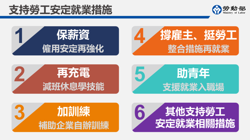 支持勞工安定就業措施