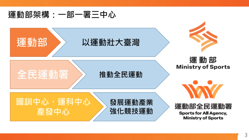 運動部架構：一部一署三中心