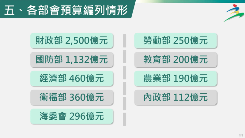 各部會預算編列情形