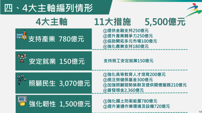 4大主軸編列情形