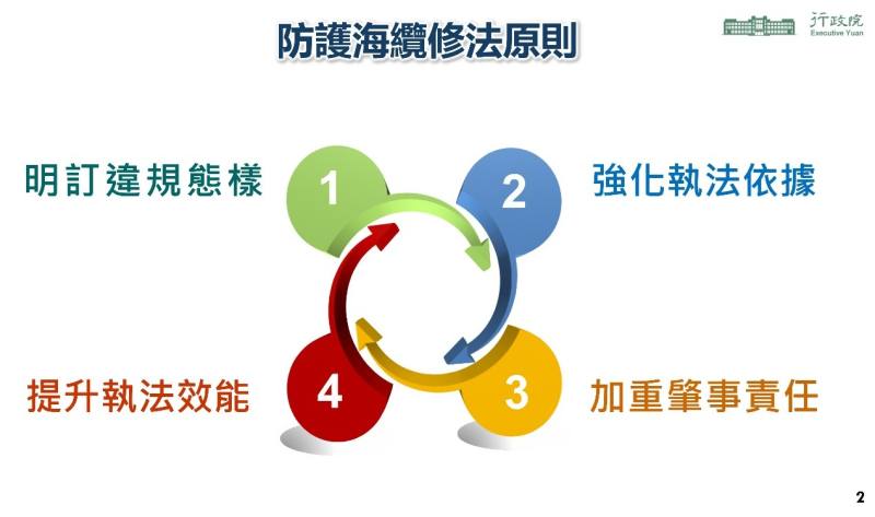 防護海纜修法原則