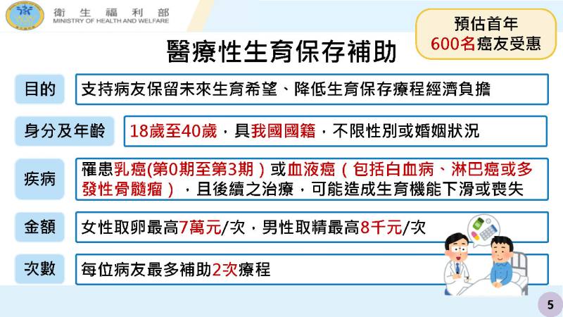 因應少子女化對策：好孕三方案_不孕症試管嬰兒補助3.0及醫療性生育保存補助4