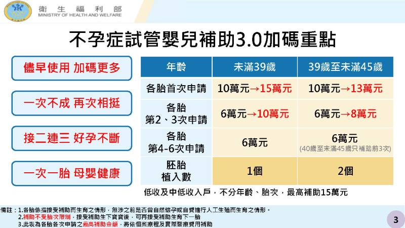 因應少子女化對策：好孕三方案_不孕症試管嬰兒補助3.0及醫療性生育保存補助2