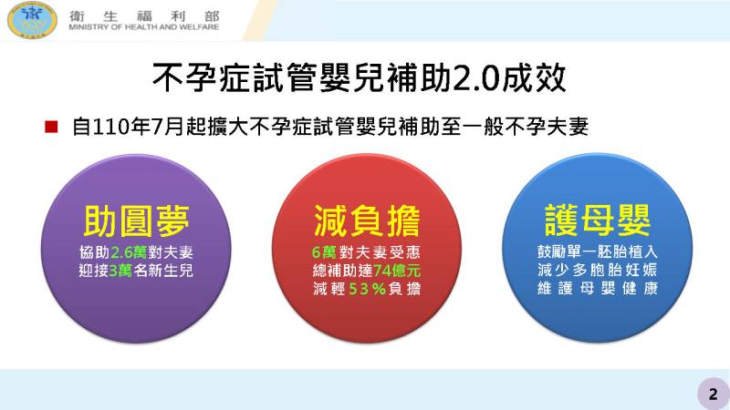 因應少子女化對策：好孕三方案_不孕症試管嬰兒補助3.0及醫療性生育保存補助1