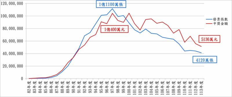 根據創世基金會統計，隨著民眾逐漸習慣將發票直接存入載具，發票募得數量也明顯下滑。2024年度募集發票數僅高峰時期的4成，中獎金額也短少近一半。（創世基金會提供）