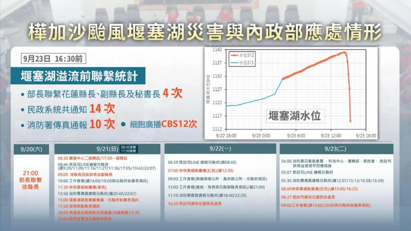 內政部應處情形