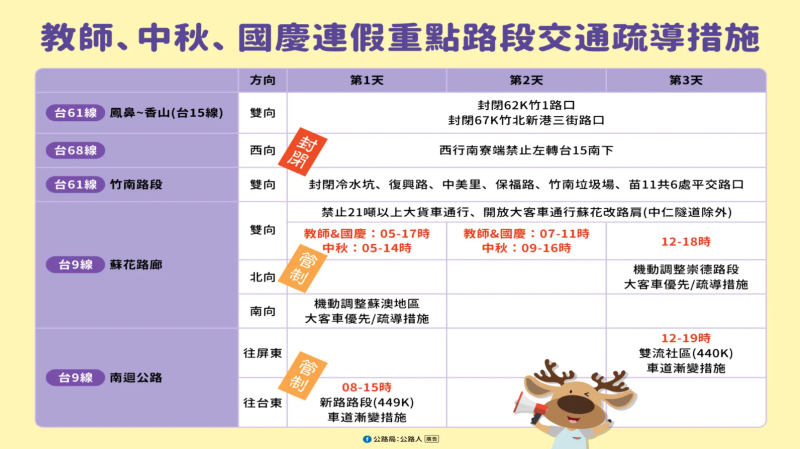 連假重點路段交通疏導措施
