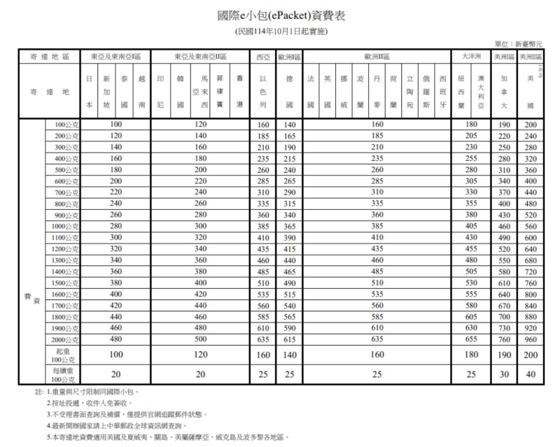 「國際e小包(ePacket)資費表」/中華郵政提供