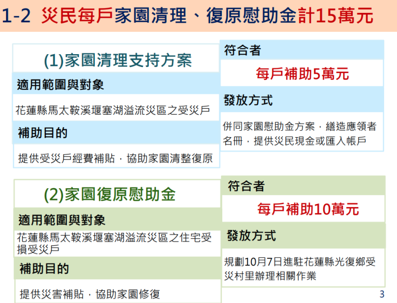 1-2 災民每戶家園清理、復原慰助金計15萬元