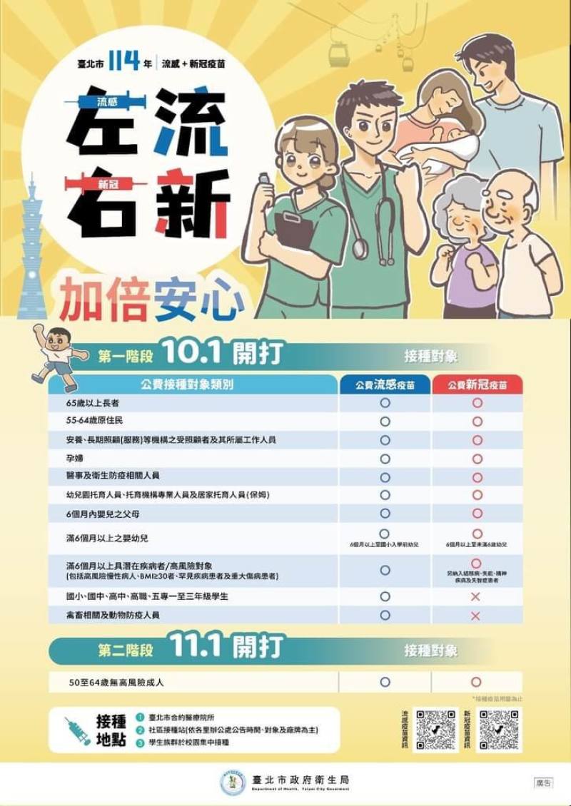 台北市流感疫情持續升溫中，衛生局表示，今年的公費流感及新冠疫苗於1日開打，統計顯示，北市流感疫苗接種1萬8165劑，對比113年同期增加47.7%，為鼓勵市民施打，也推出抽獎活動。（台北市衛生局提供）