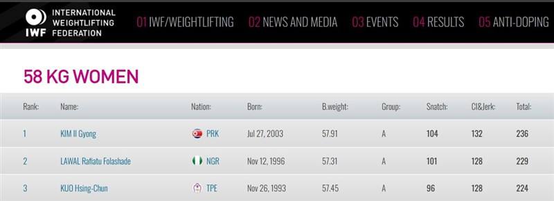 Graphic captured from International Weightlifting Federation official website