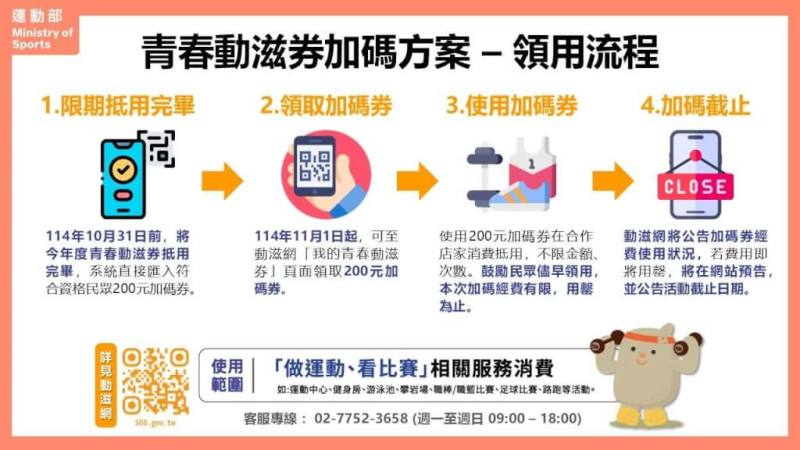 運動部為鼓勵16到22歲青年養成運動消費習慣推出加碼方案，只要在10月底前將青春動滋券使用完畢，就可另外獲得新台幣200元加碼券。（圖取自運動部網頁sports.gov.tw）