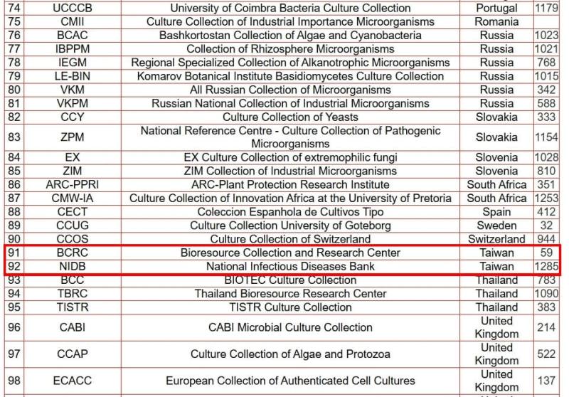 國際菌種聯盟成員列表，台灣生物資源保存及研究中心（編號91）和國家感染性疾病資源庫（編號92）名列其中。（圖取自國際菌種聯盟網頁wfcc.info）