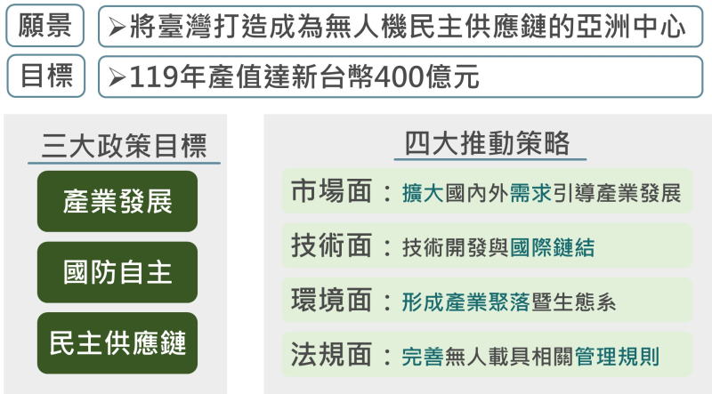 無人機產業展望：台灣將突破400億產值，攜手全球發展