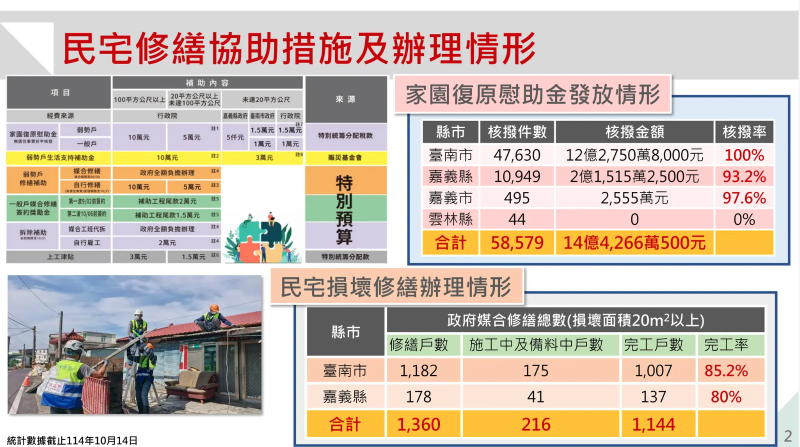 民宅修繕協助措施及辦理情形
