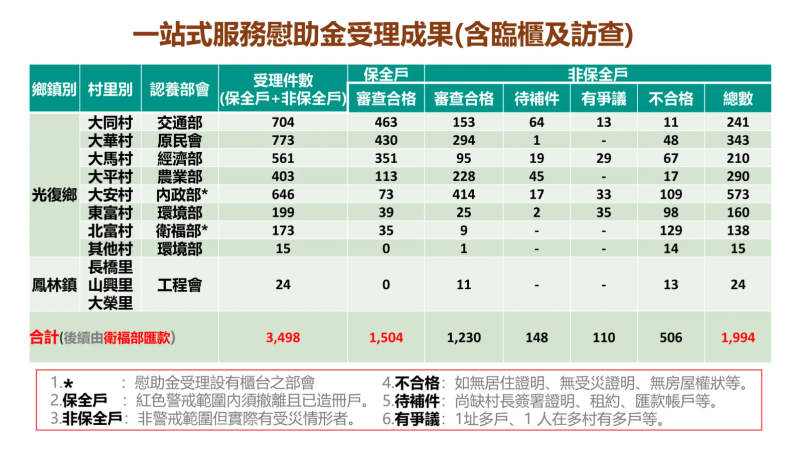 一站式服務慰問金受理成果