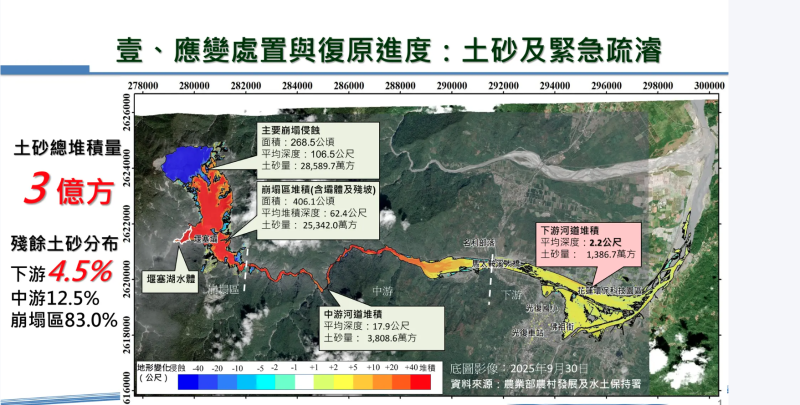 應變處置與復原進度