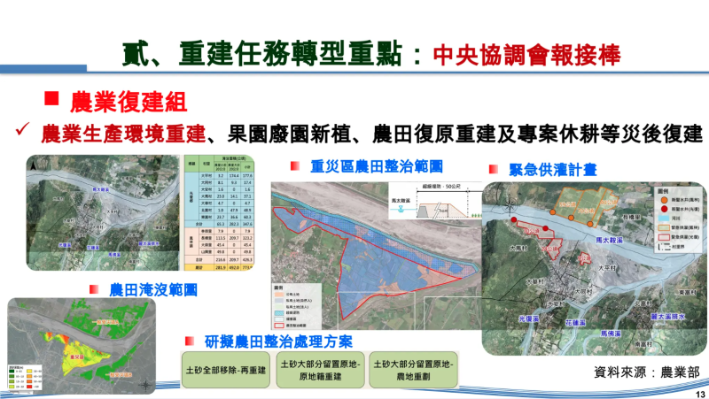 重建任務轉型重點：農業修復組