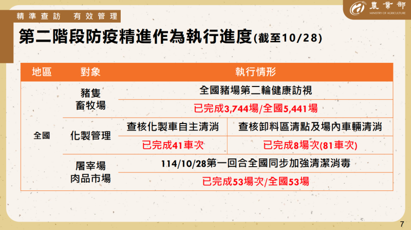 第二階段防疫精進作為執行進度