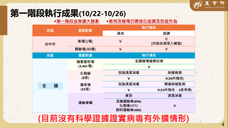 第一階段執行成果