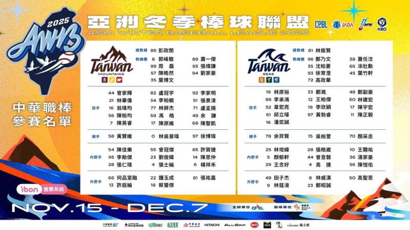 2025亞洲冬季棒球聯盟15日開打，中華職棒6隊將分為由總教練彭政閔領軍的台灣山林隊、林振賢領軍的台灣海洋隊，3日公布參賽球員名單。（中華職棒提供）
