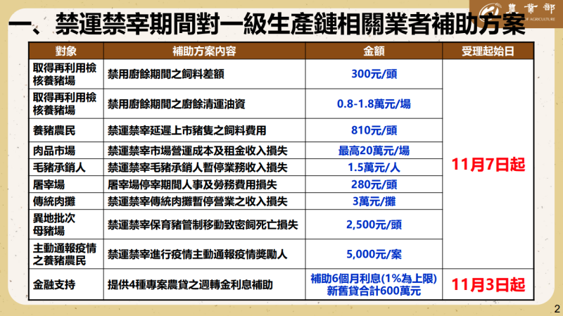 禁運禁宰期間對一級生產鏈相關業者補助方案