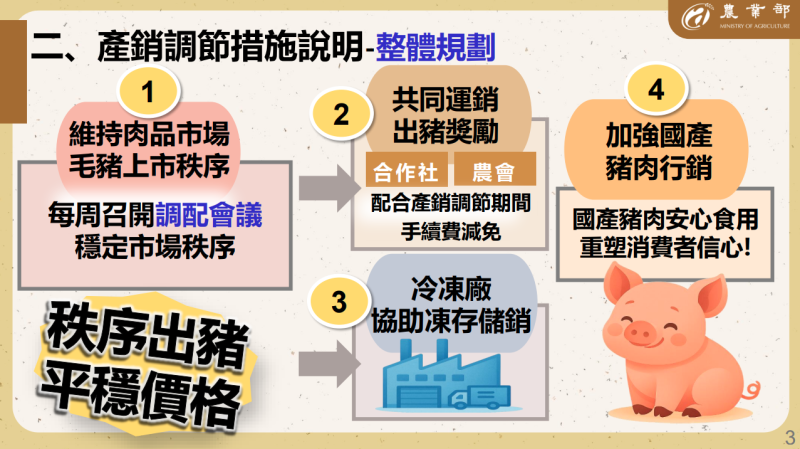 產銷調節措施說明