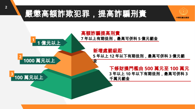 嚴懲高額詐欺犯罪，提高詐騙刑責