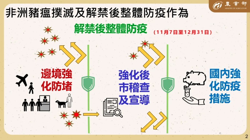 非洲豬瘟撲滅及解禁整體後防疫作為