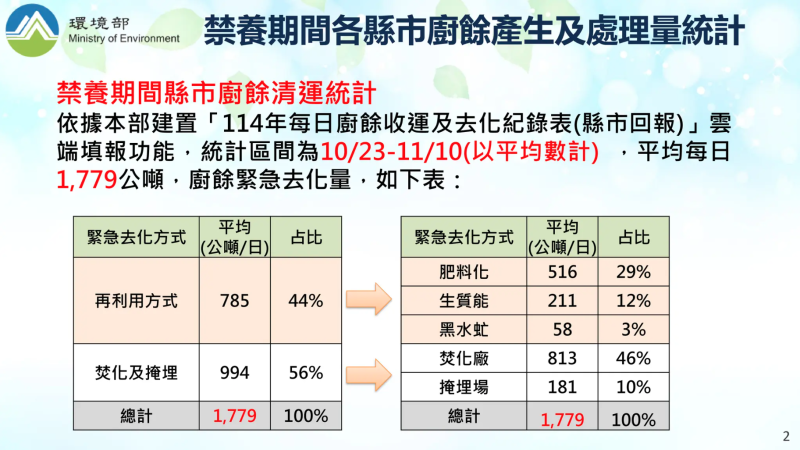 禁養期間各縣市廚餘產生及處理量統計