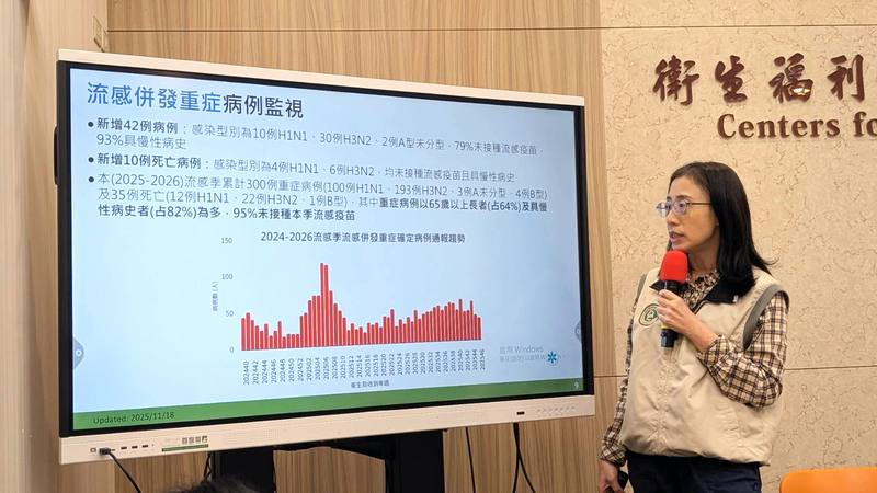 衛生福利部疾病管制署疫情中心副主任李佳琳（圖）18日表示，今年10月起本流感季累計300例重症病例及35例死亡，其中重症病例以65歲以上長者及具慢性病史者為多，95%未接種本季流感疫苗