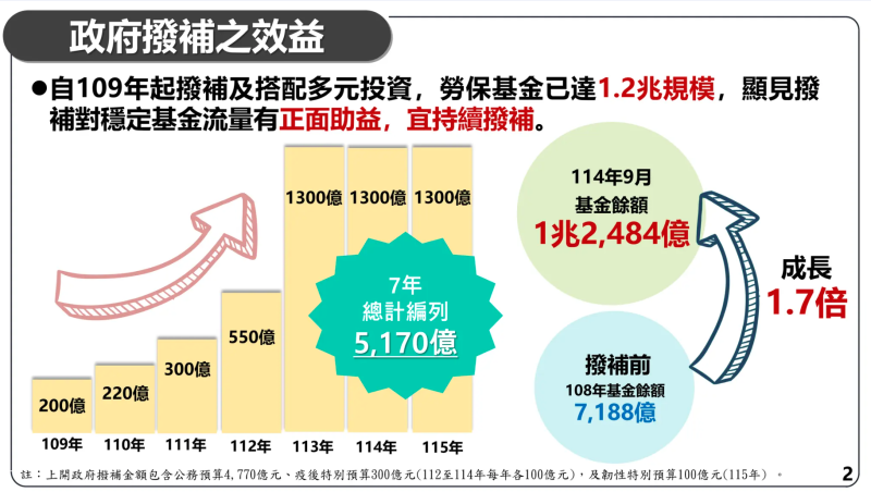 政府補撥之效益